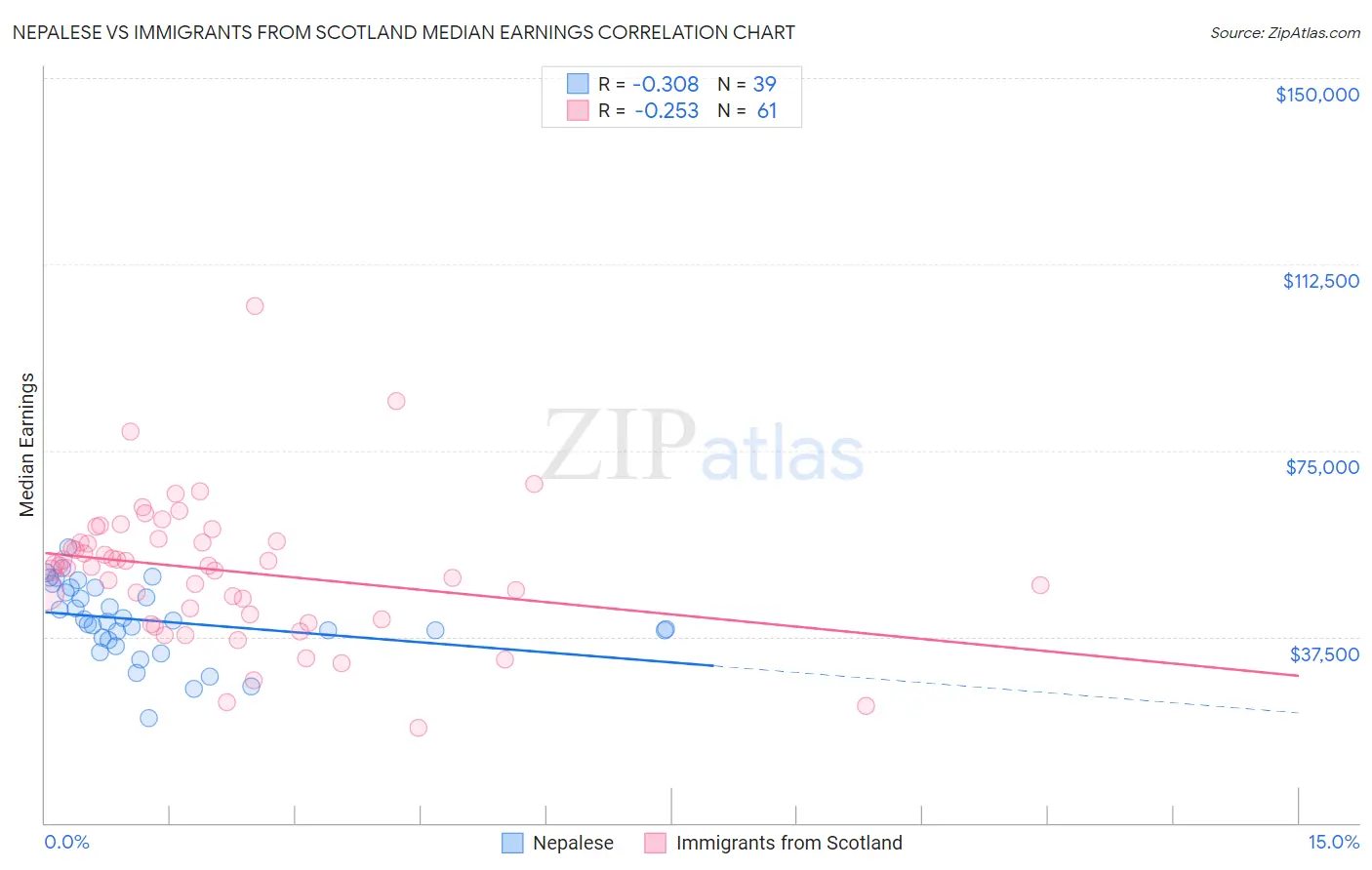 Nepalese vs Immigrants from Scotland Median Earnings