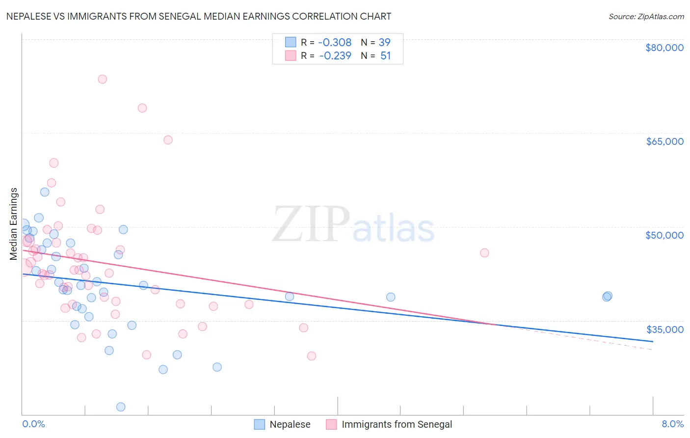 Nepalese vs Immigrants from Senegal Median Earnings