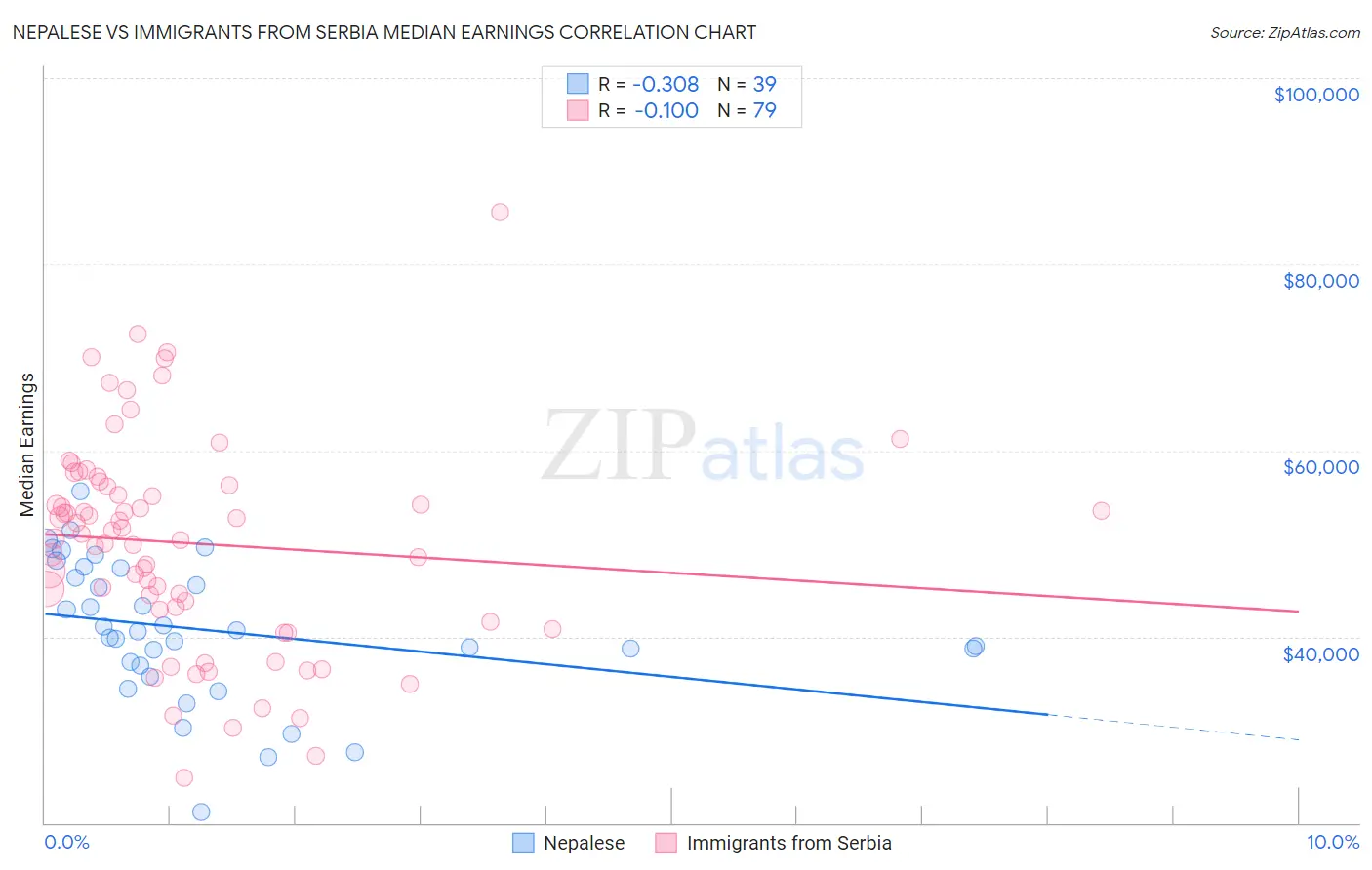 Nepalese vs Immigrants from Serbia Median Earnings