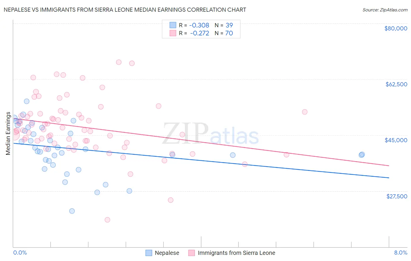 Nepalese vs Immigrants from Sierra Leone Median Earnings