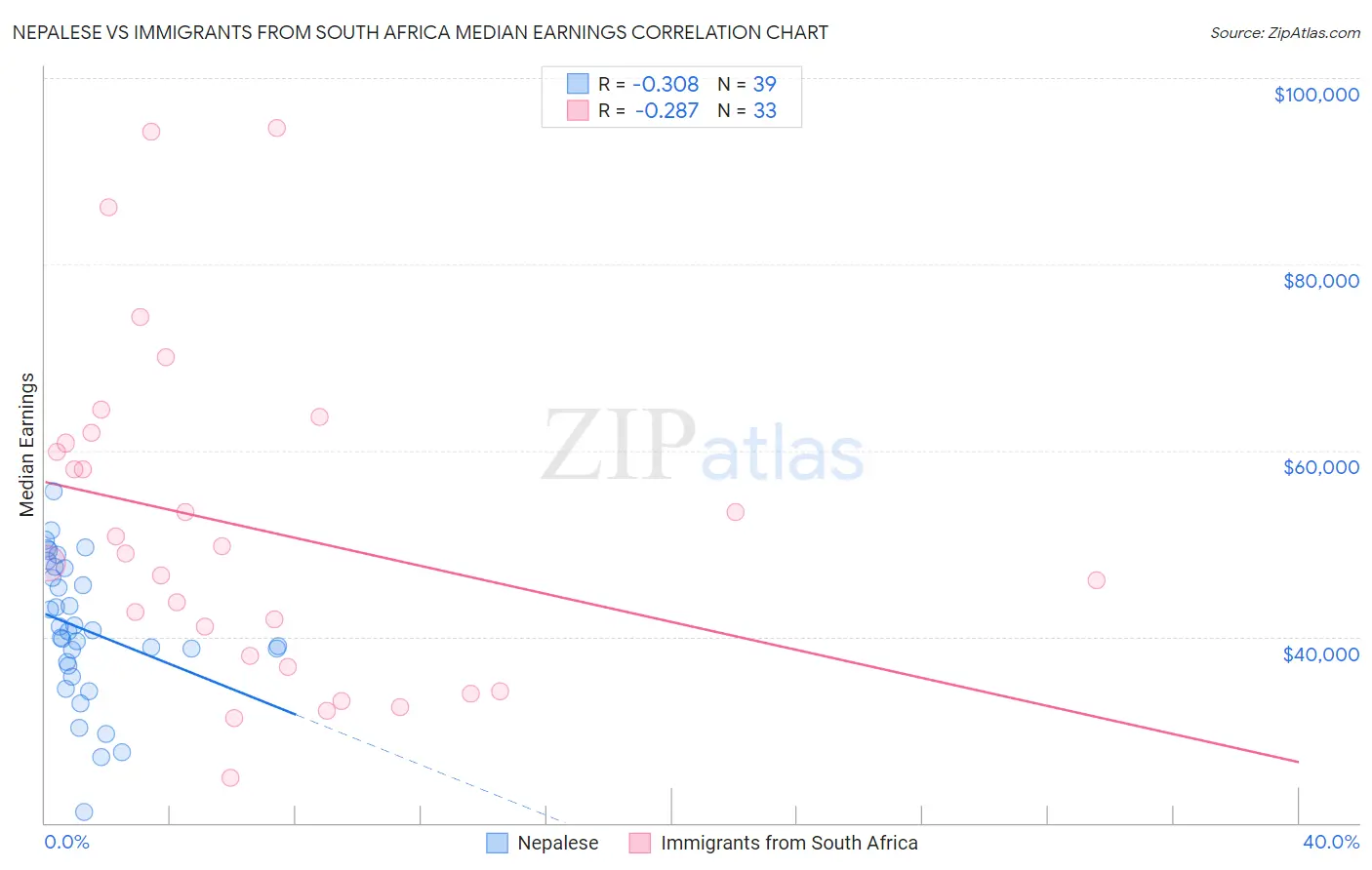Nepalese vs Immigrants from South Africa Median Earnings