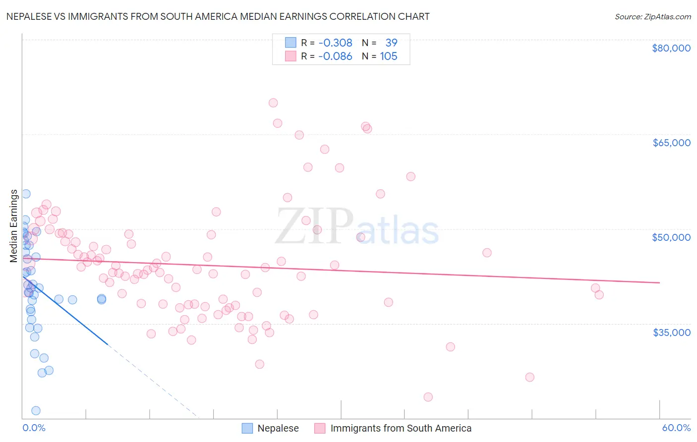 Nepalese vs Immigrants from South America Median Earnings