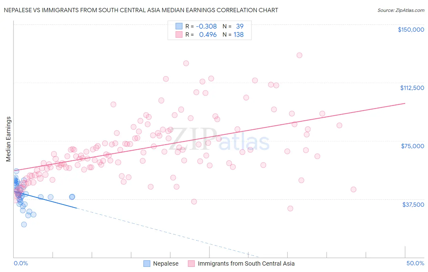 Nepalese vs Immigrants from South Central Asia Median Earnings