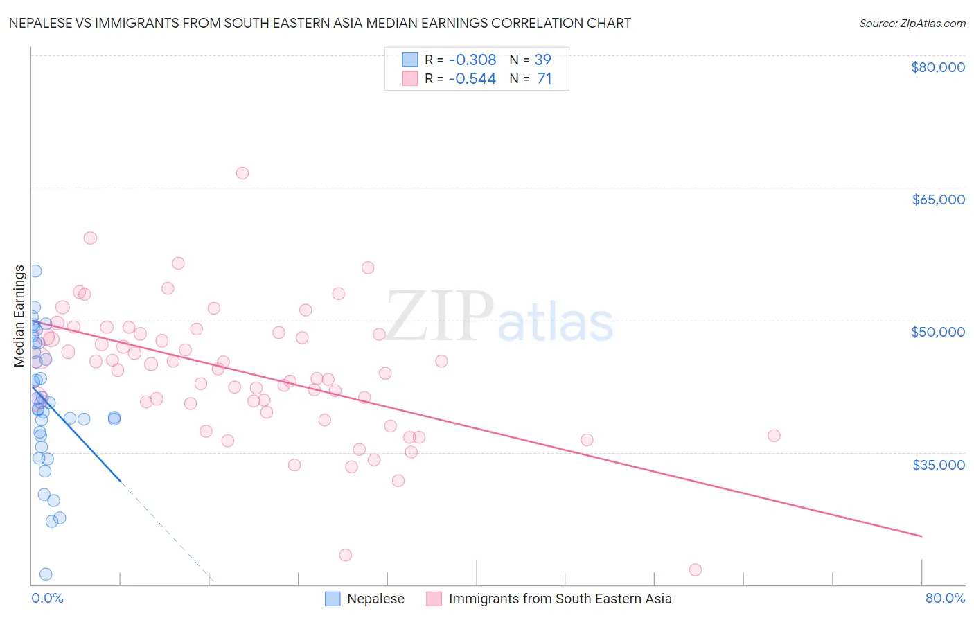 Nepalese vs Immigrants from South Eastern Asia Median Earnings