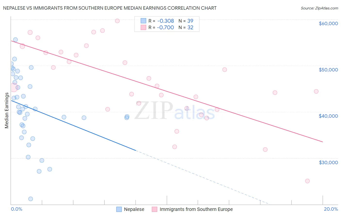 Nepalese vs Immigrants from Southern Europe Median Earnings