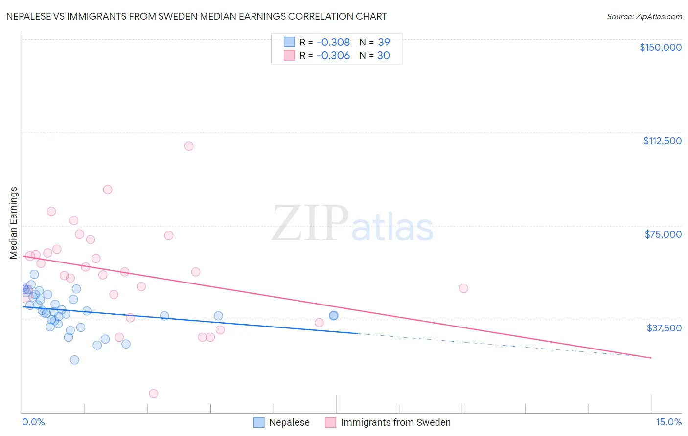 Nepalese vs Immigrants from Sweden Median Earnings