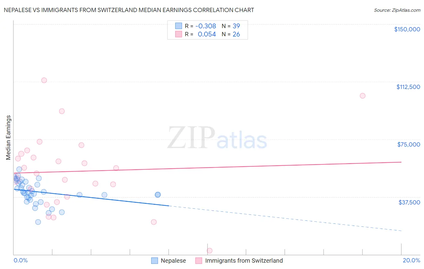 Nepalese vs Immigrants from Switzerland Median Earnings