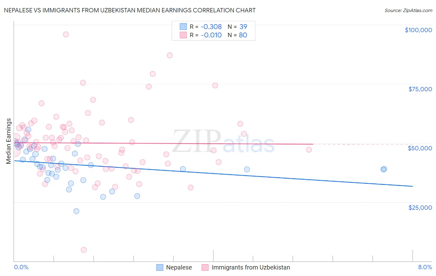 Nepalese vs Immigrants from Uzbekistan Median Earnings