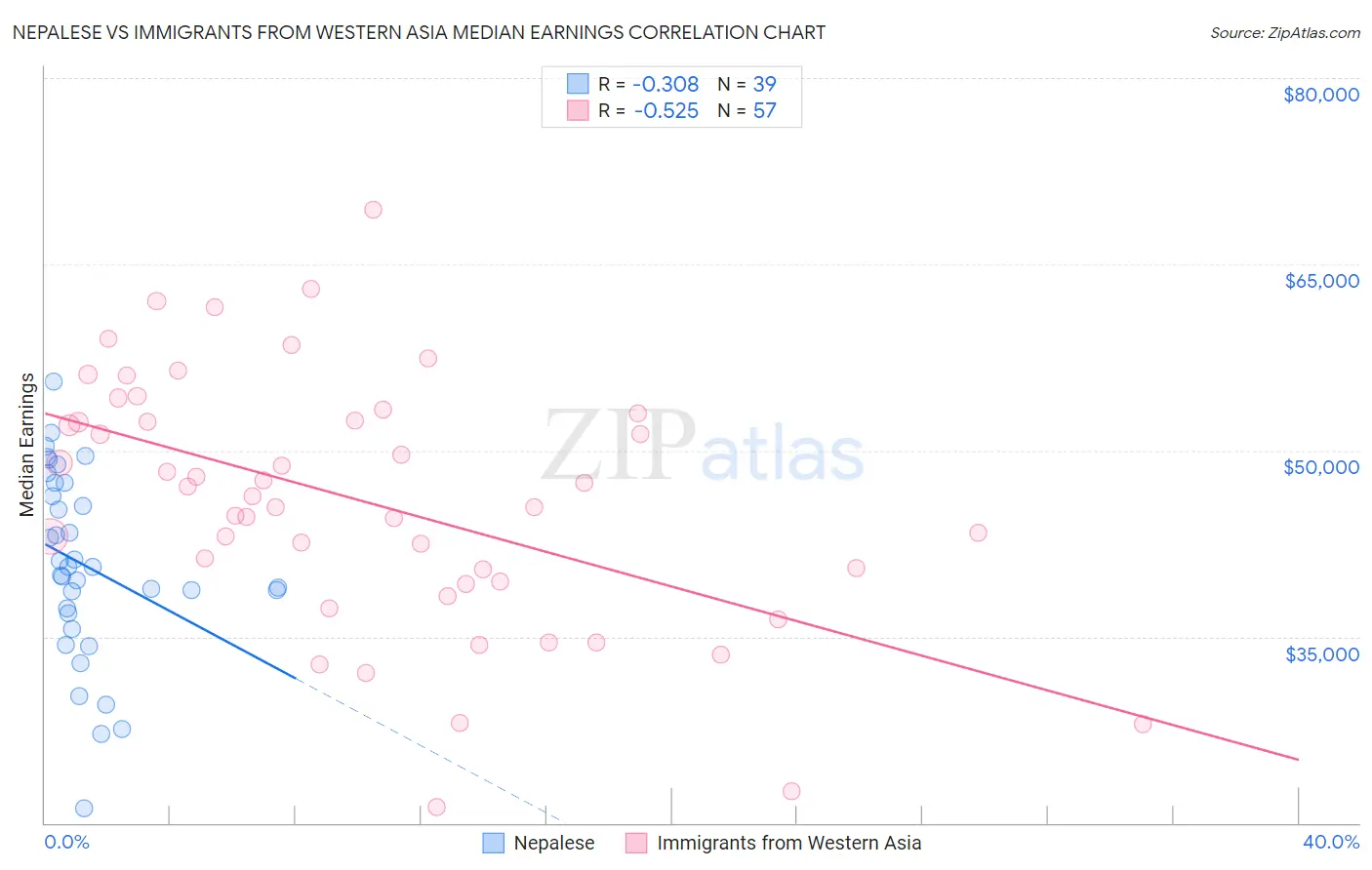 Nepalese vs Immigrants from Western Asia Median Earnings