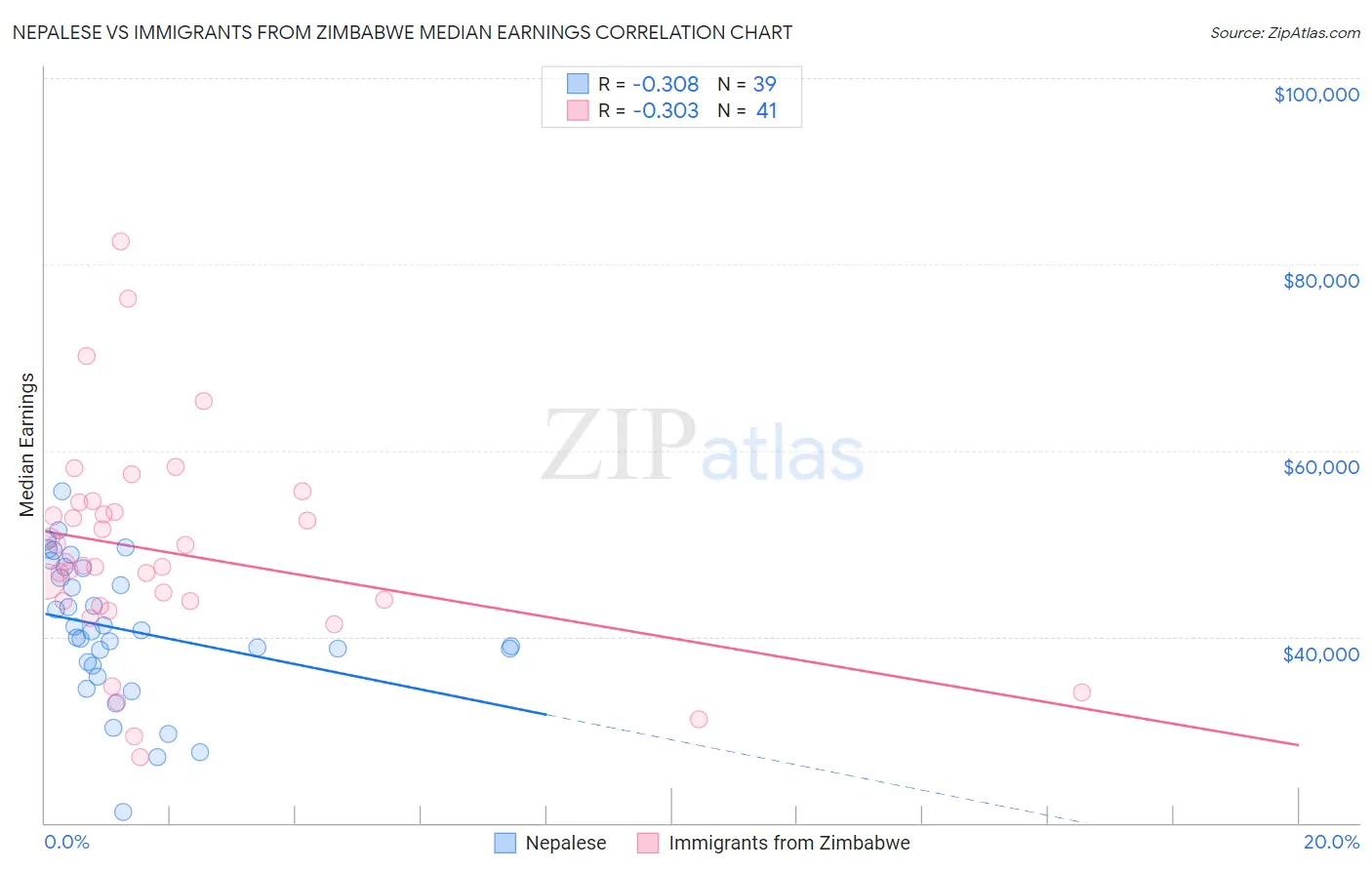 Nepalese vs Immigrants from Zimbabwe Median Earnings