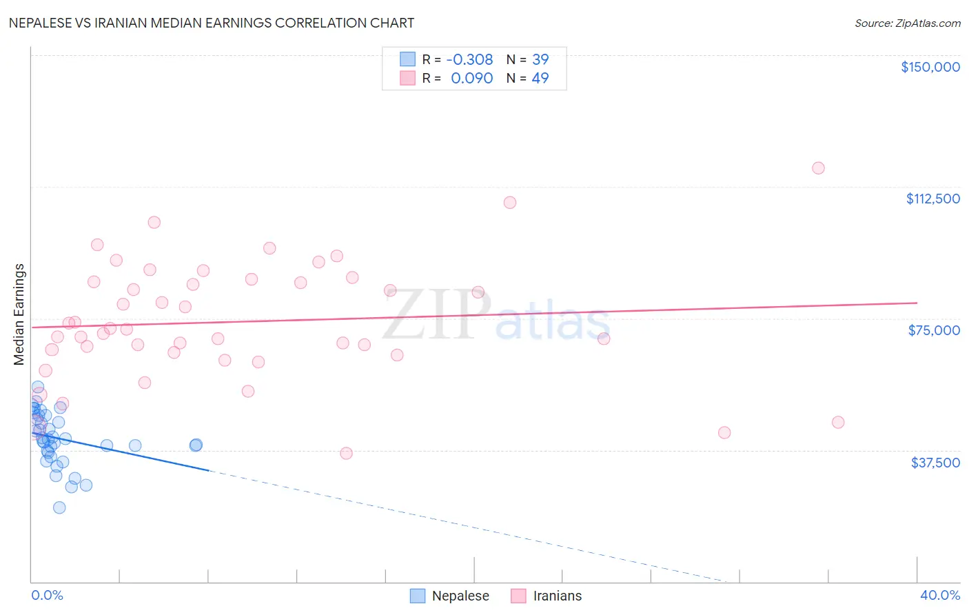 Nepalese vs Iranian Median Earnings