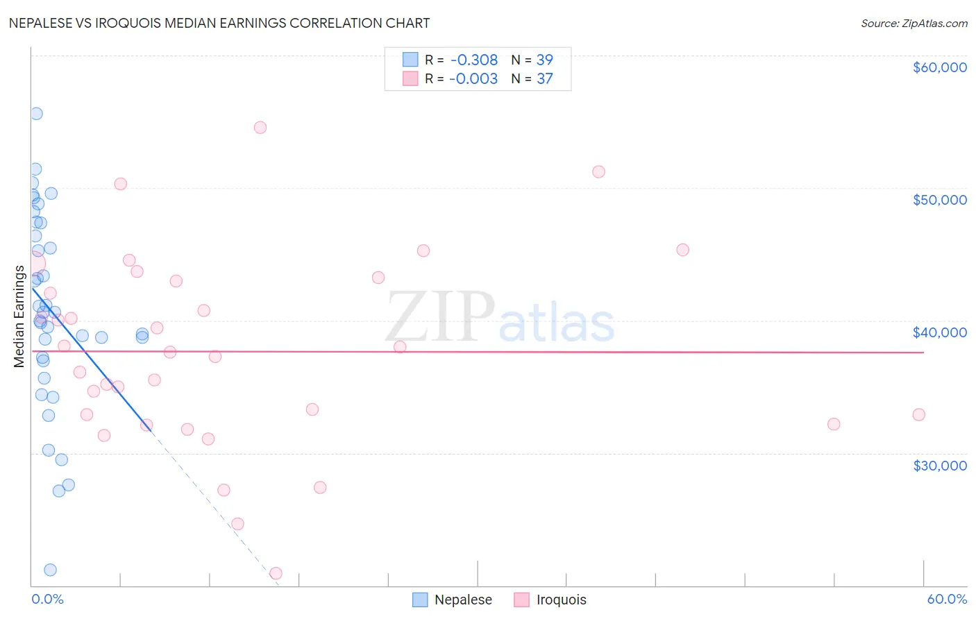 Nepalese vs Iroquois Median Earnings