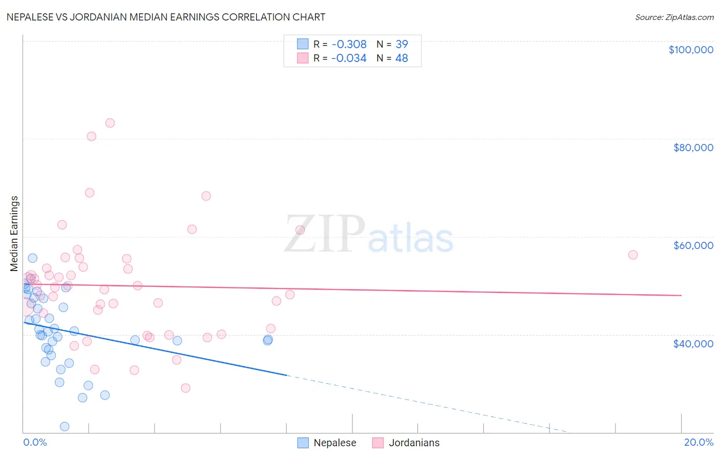 Nepalese vs Jordanian Median Earnings