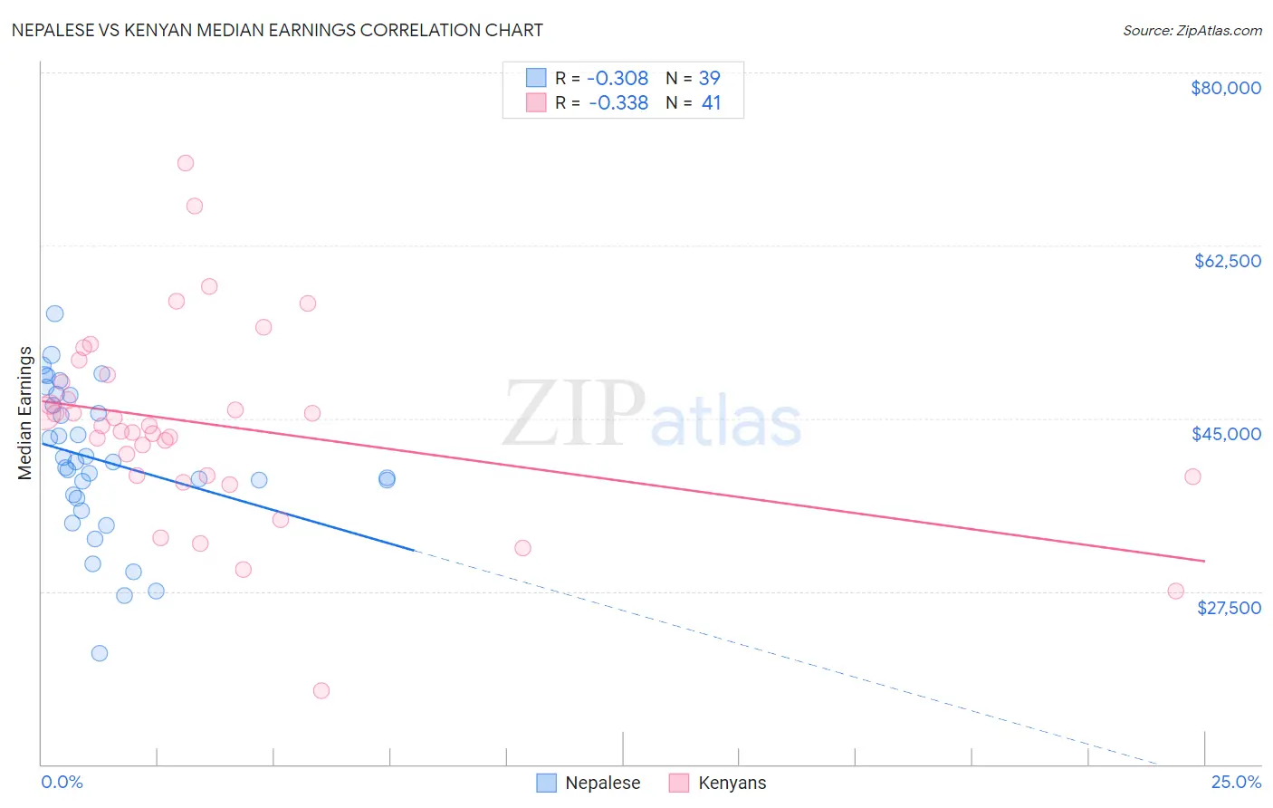 Nepalese vs Kenyan Median Earnings