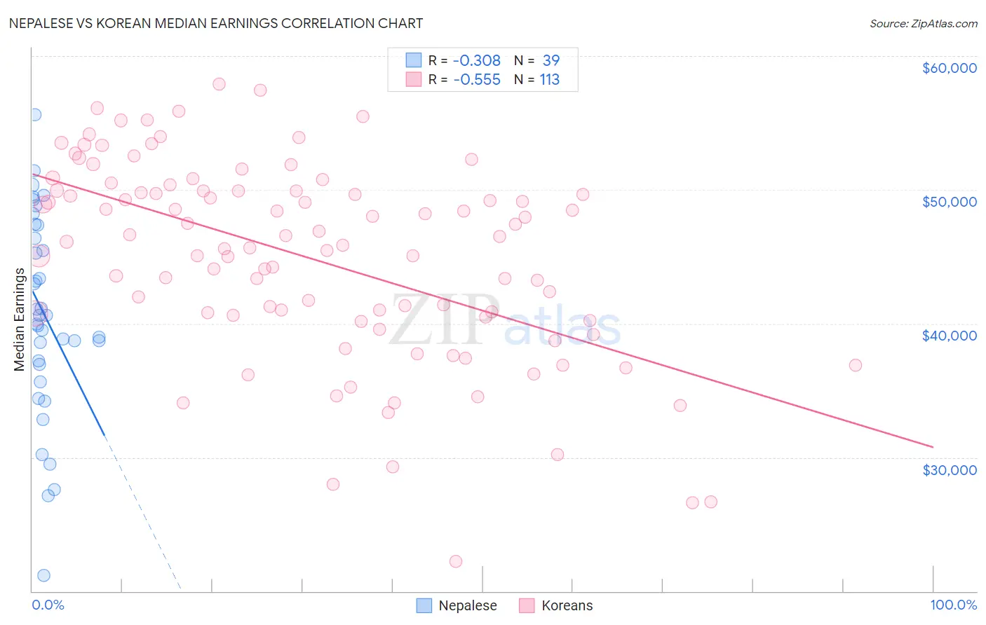 Nepalese vs Korean Median Earnings