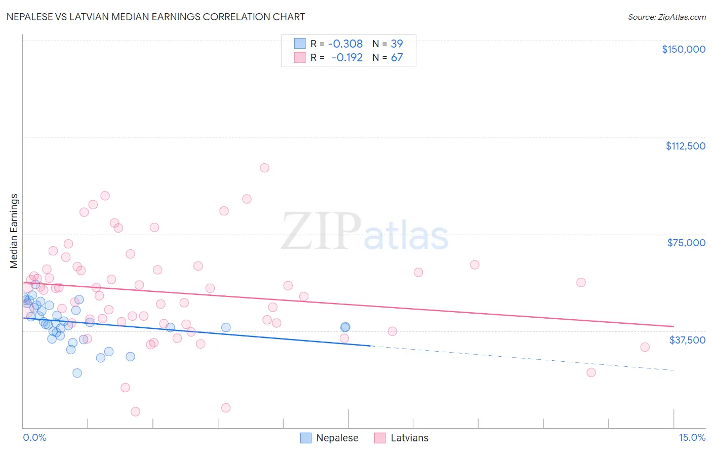 Nepalese vs Latvian Median Earnings