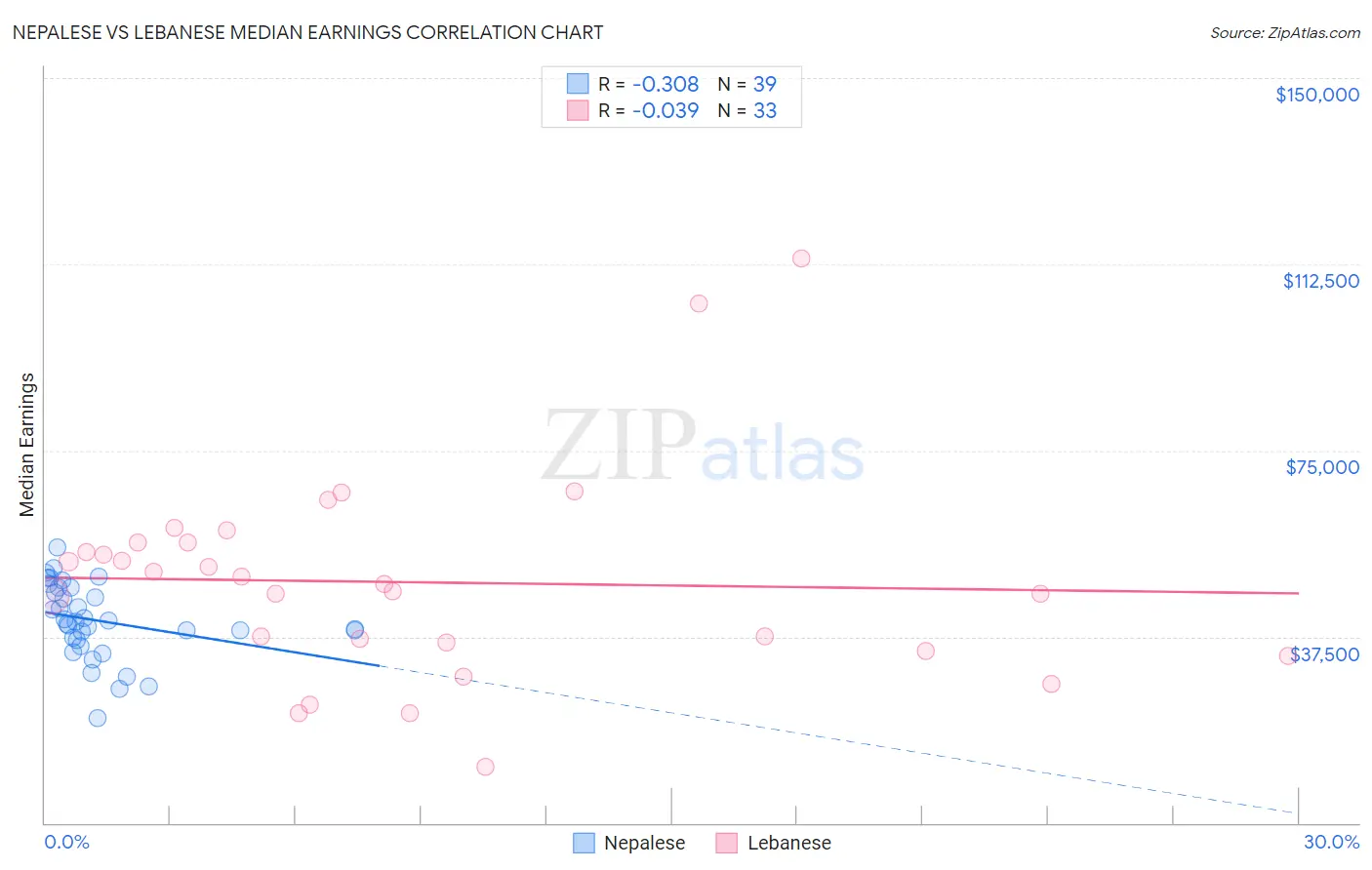 Nepalese vs Lebanese Median Earnings