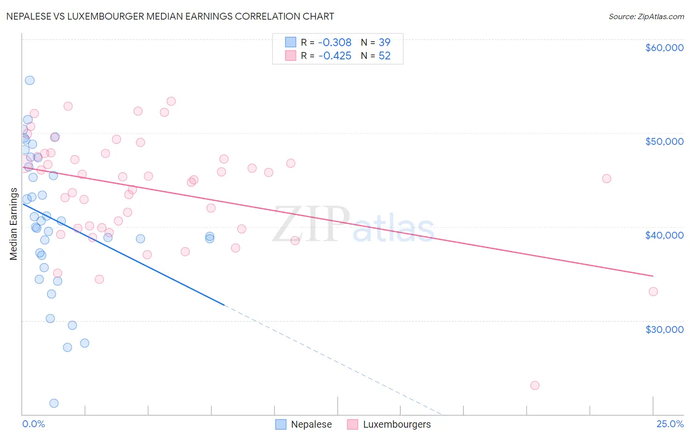 Nepalese vs Luxembourger Median Earnings