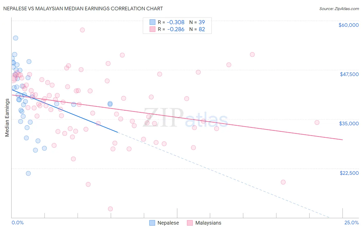 Nepalese vs Malaysian Median Earnings