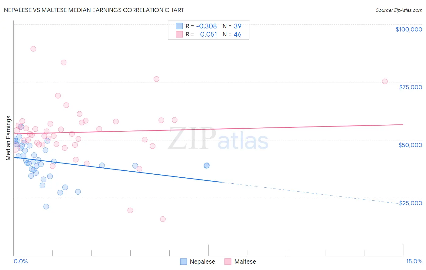 Nepalese vs Maltese Median Earnings