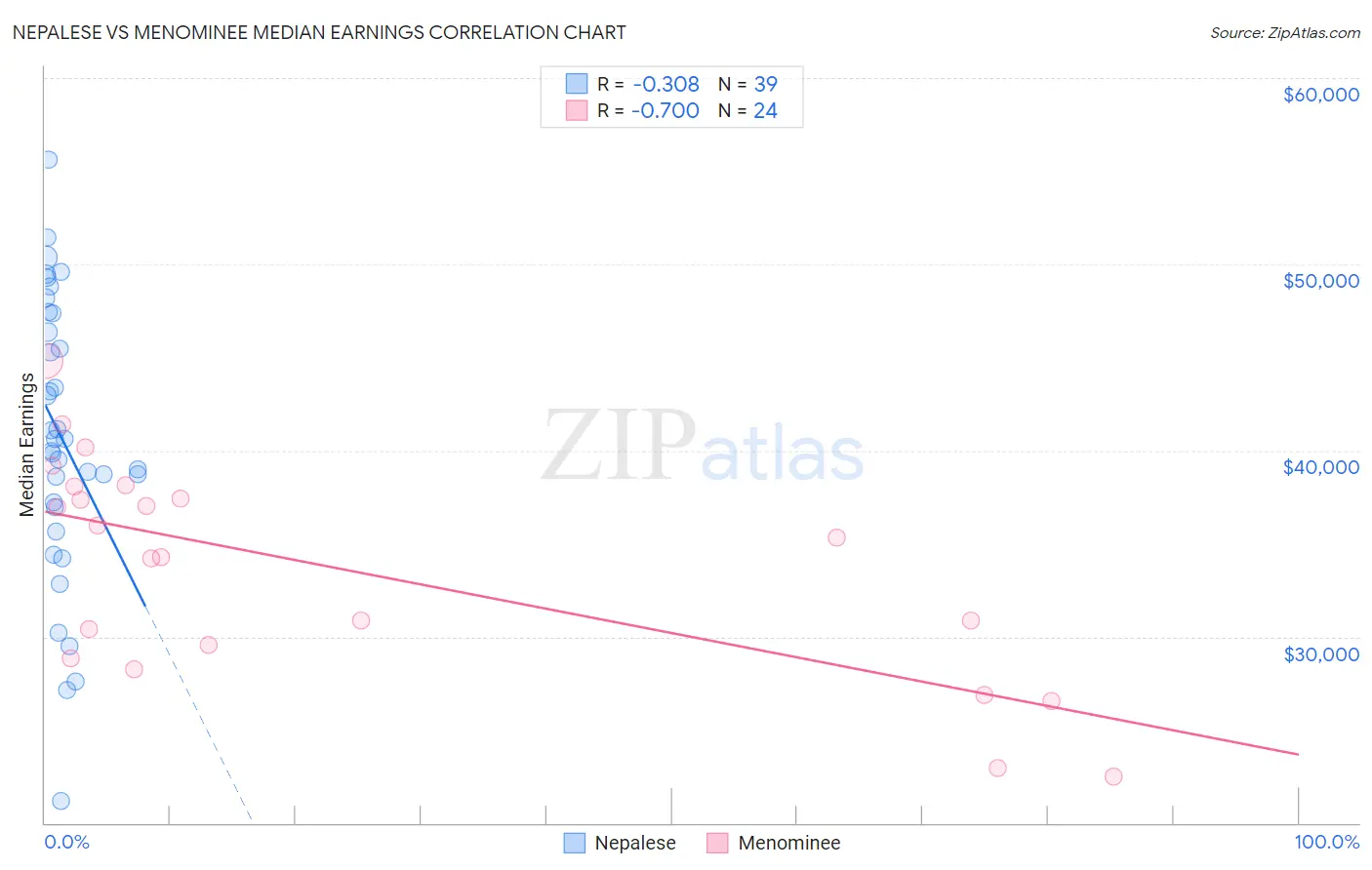 Nepalese vs Menominee Median Earnings