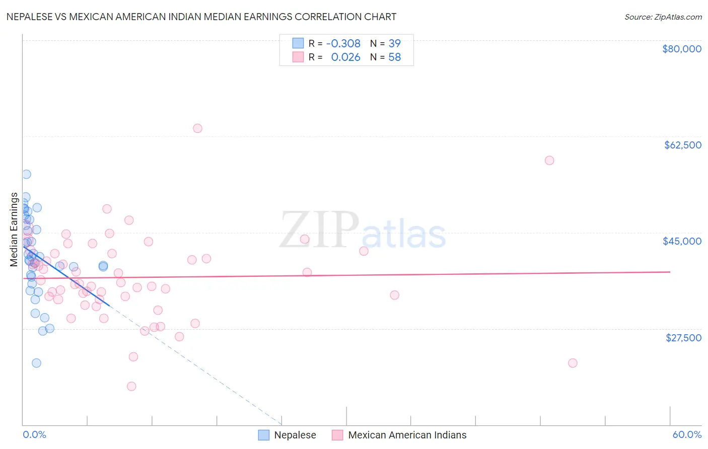 Nepalese vs Mexican American Indian Median Earnings