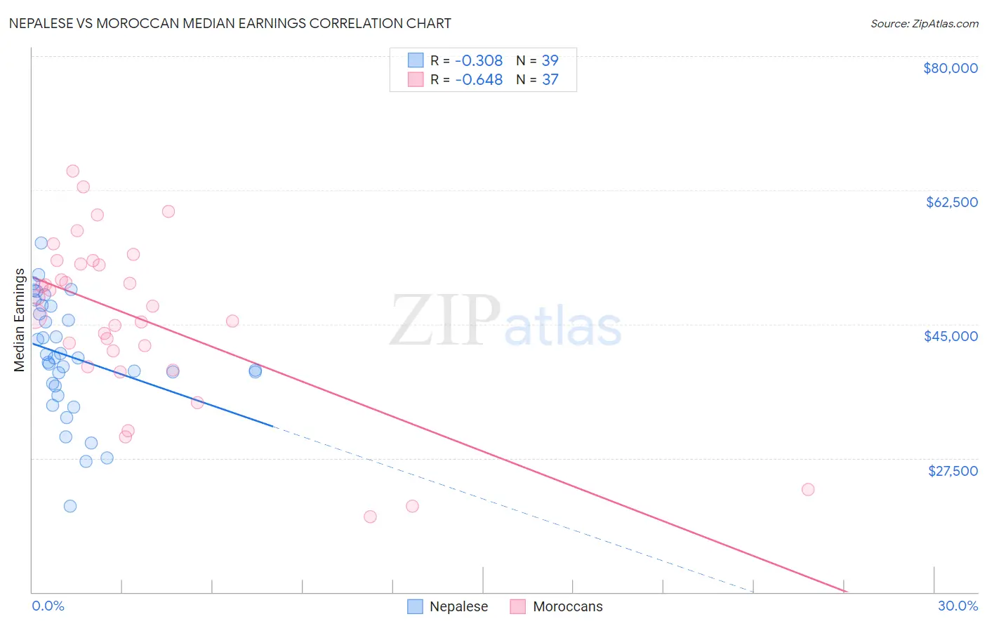 Nepalese vs Moroccan Median Earnings