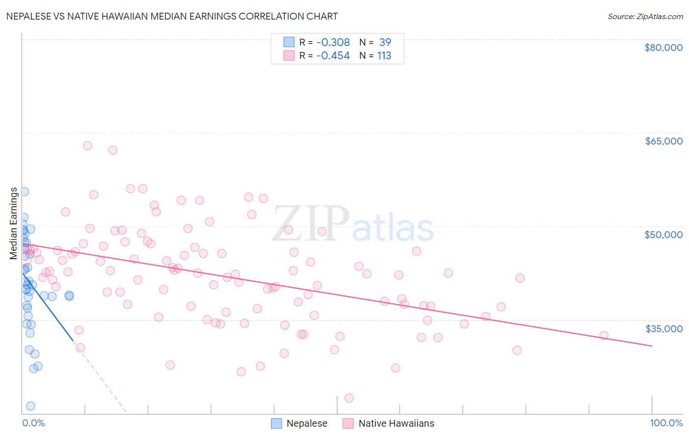 Nepalese vs Native Hawaiian Median Earnings