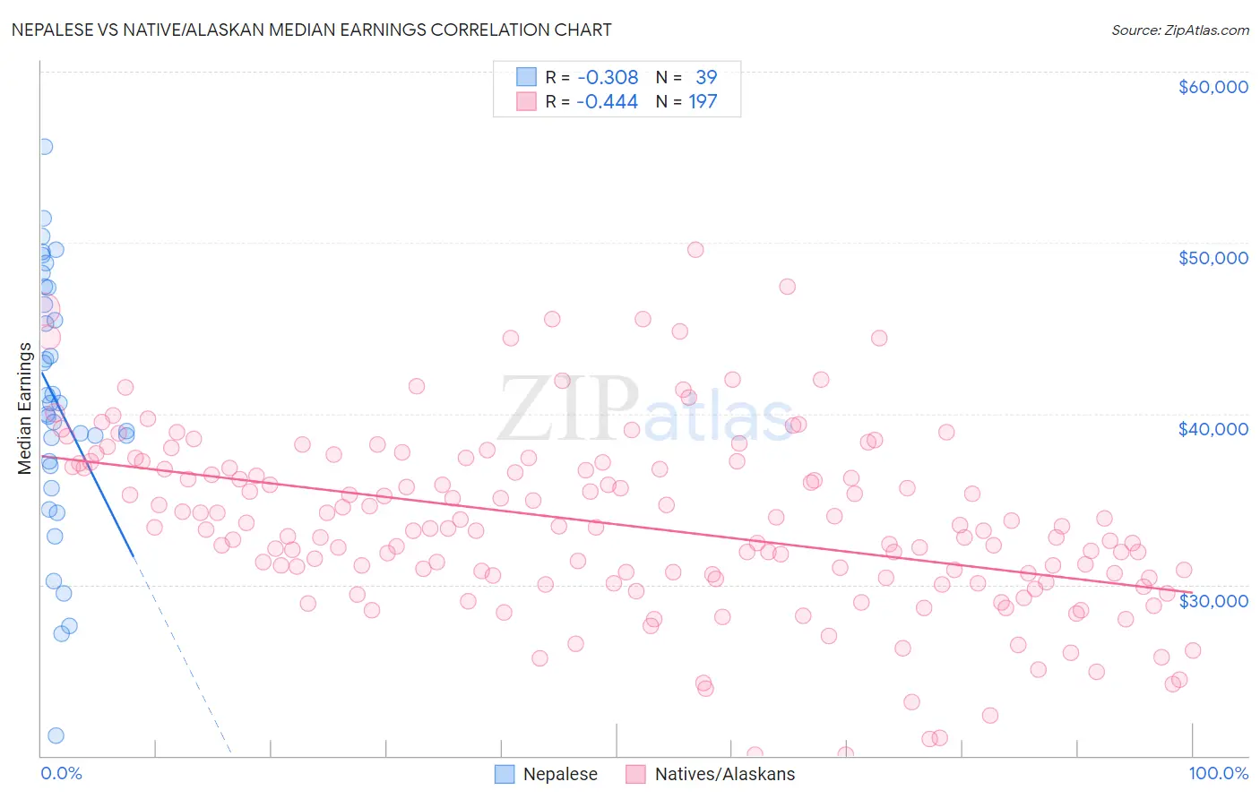 Nepalese vs Native/Alaskan Median Earnings