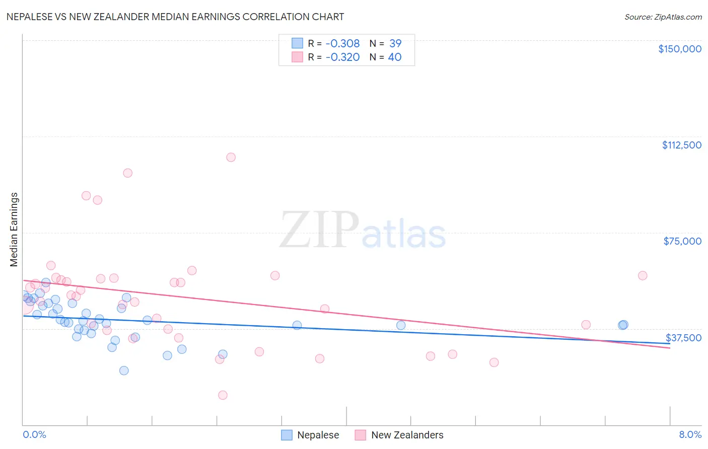 Nepalese vs New Zealander Median Earnings