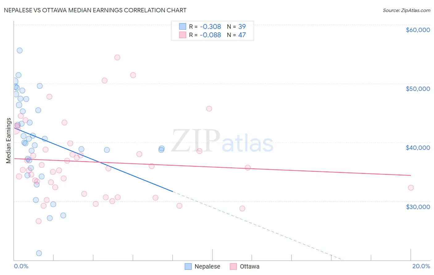 Nepalese vs Ottawa Median Earnings