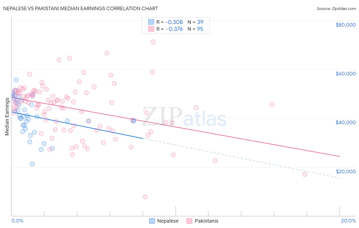 Nepalese vs Pakistani Median Earnings