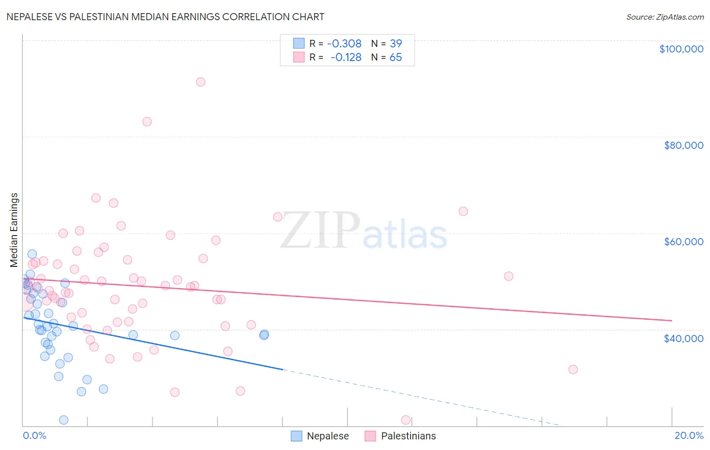 Nepalese vs Palestinian Median Earnings