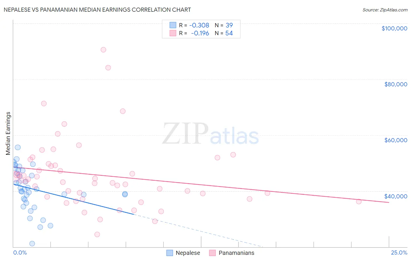 Nepalese vs Panamanian Median Earnings