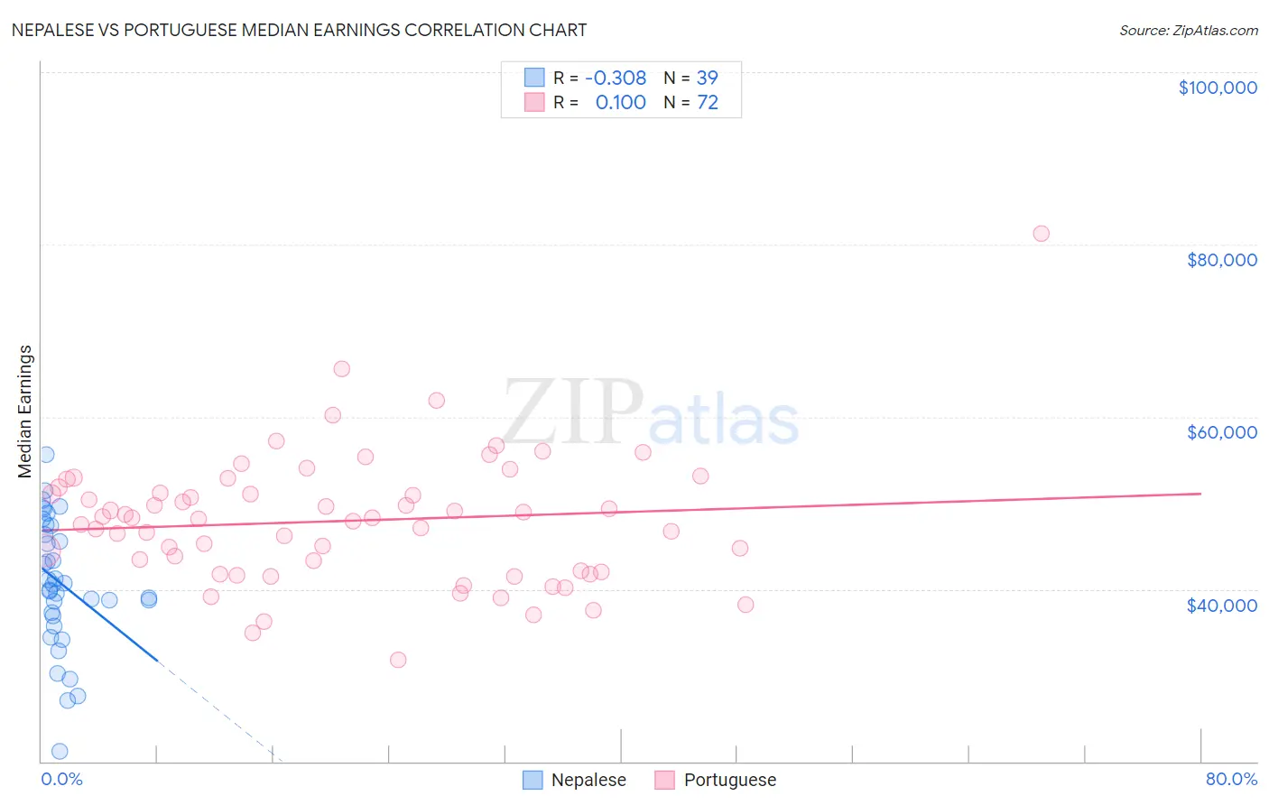 Nepalese vs Portuguese Median Earnings
