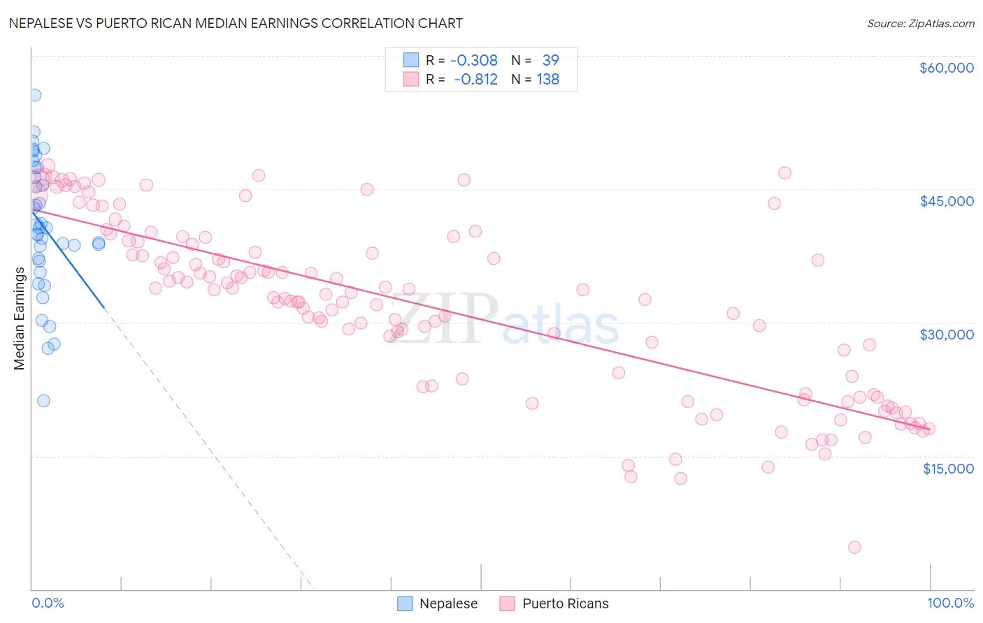 Nepalese vs Puerto Rican Median Earnings