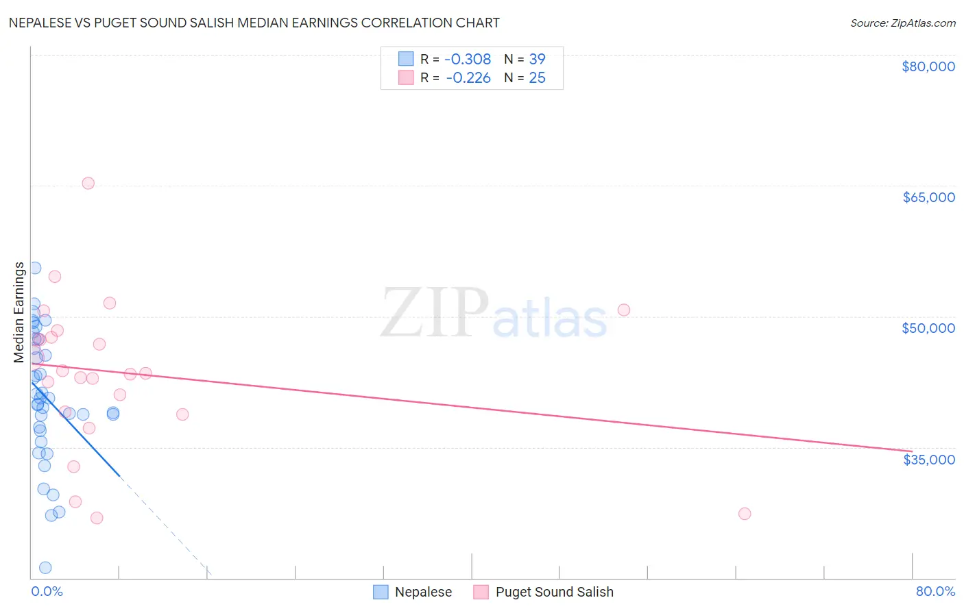 Nepalese vs Puget Sound Salish Median Earnings