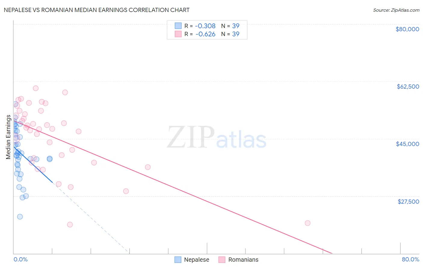 Nepalese vs Romanian Median Earnings