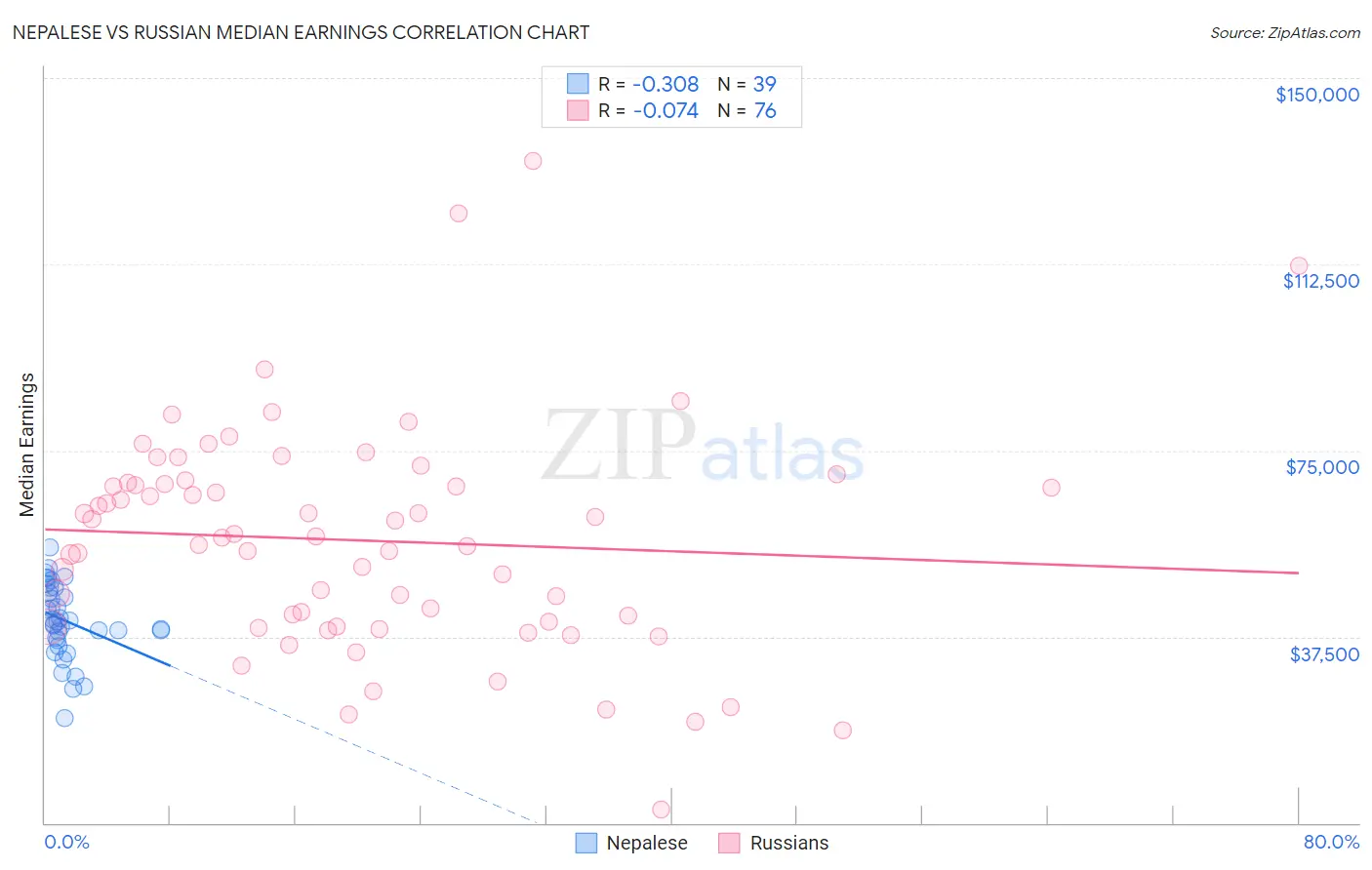 Nepalese vs Russian Median Earnings