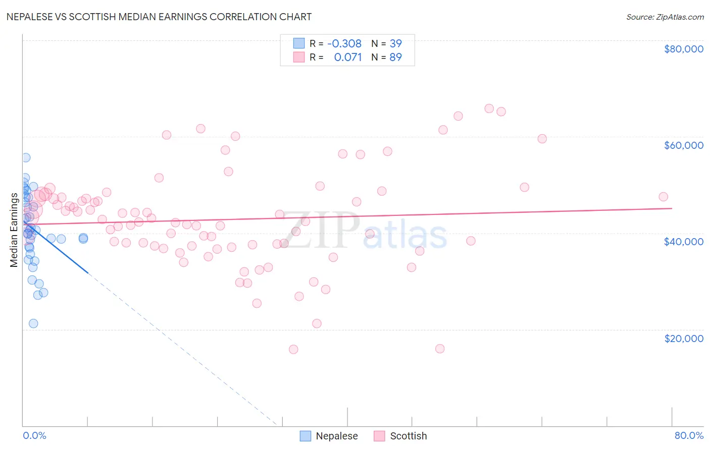 Nepalese vs Scottish Median Earnings