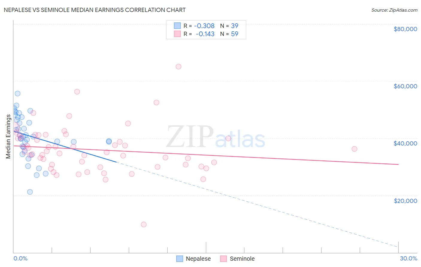 Nepalese vs Seminole Median Earnings