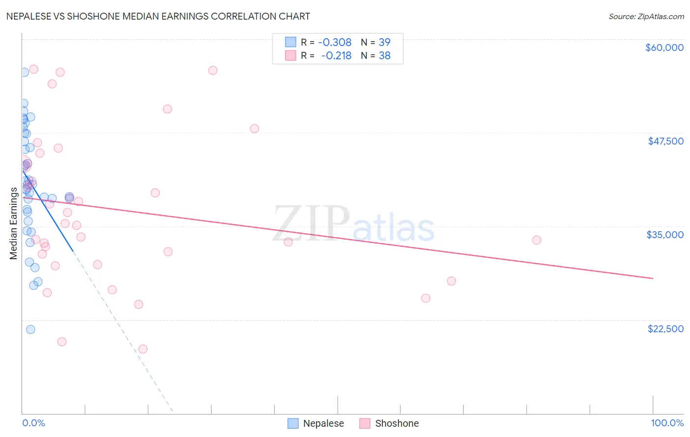 Nepalese vs Shoshone Median Earnings