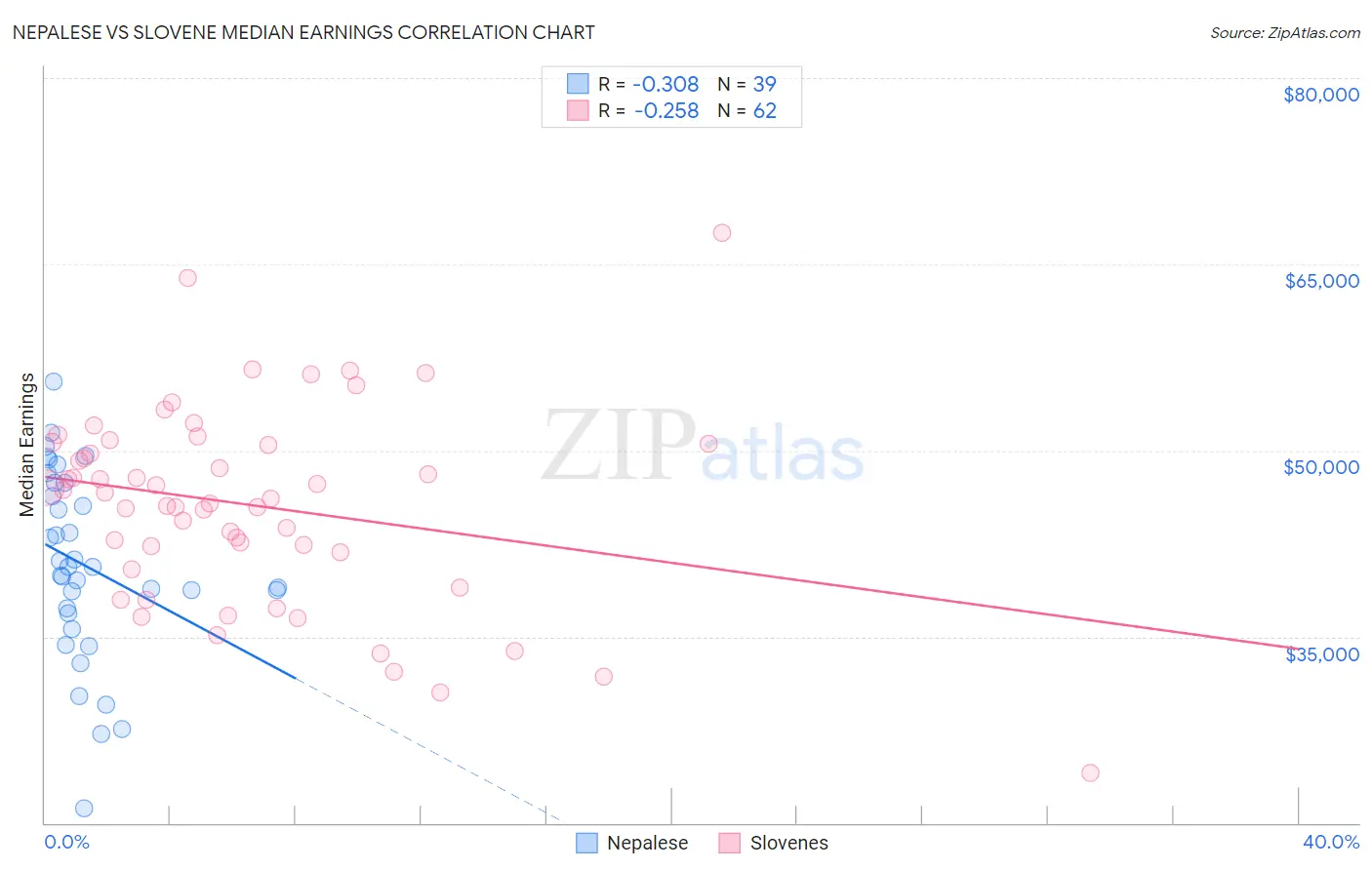 Nepalese vs Slovene Median Earnings