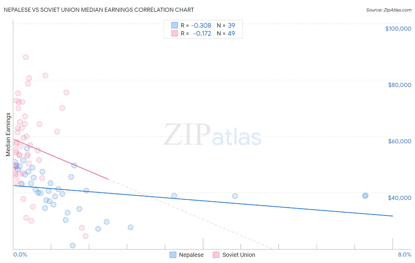 Nepalese vs Soviet Union Median Earnings