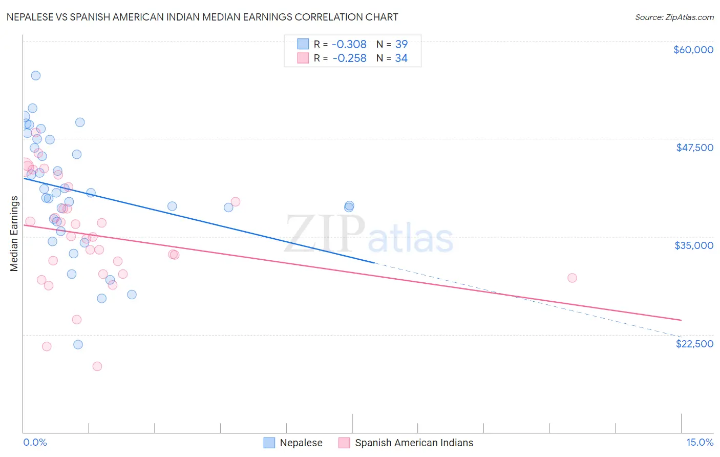 Nepalese vs Spanish American Indian Median Earnings