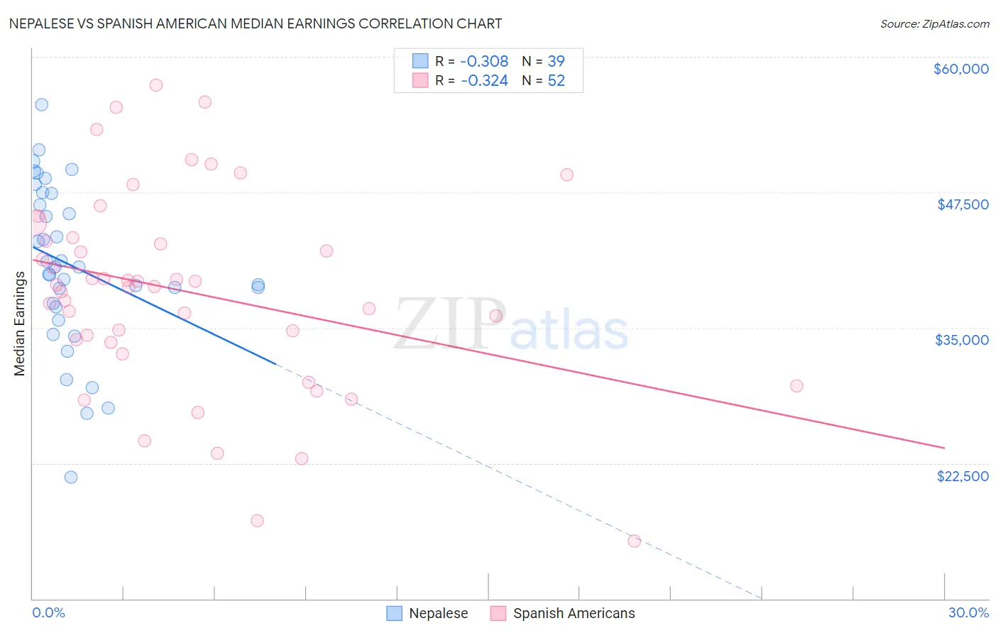 Nepalese vs Spanish American Median Earnings