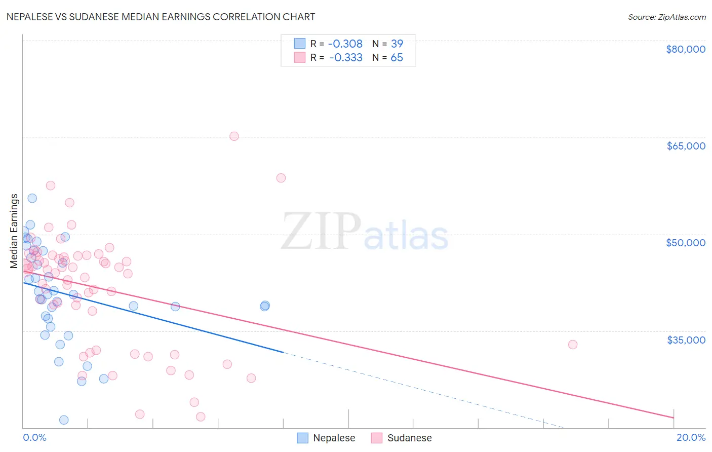 Nepalese vs Sudanese Median Earnings