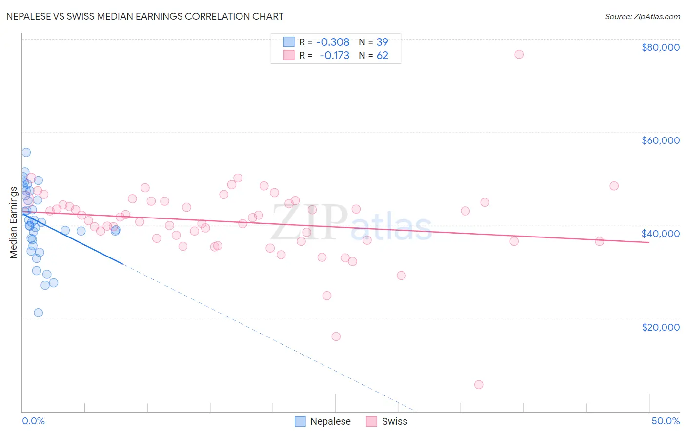 Nepalese vs Swiss Median Earnings