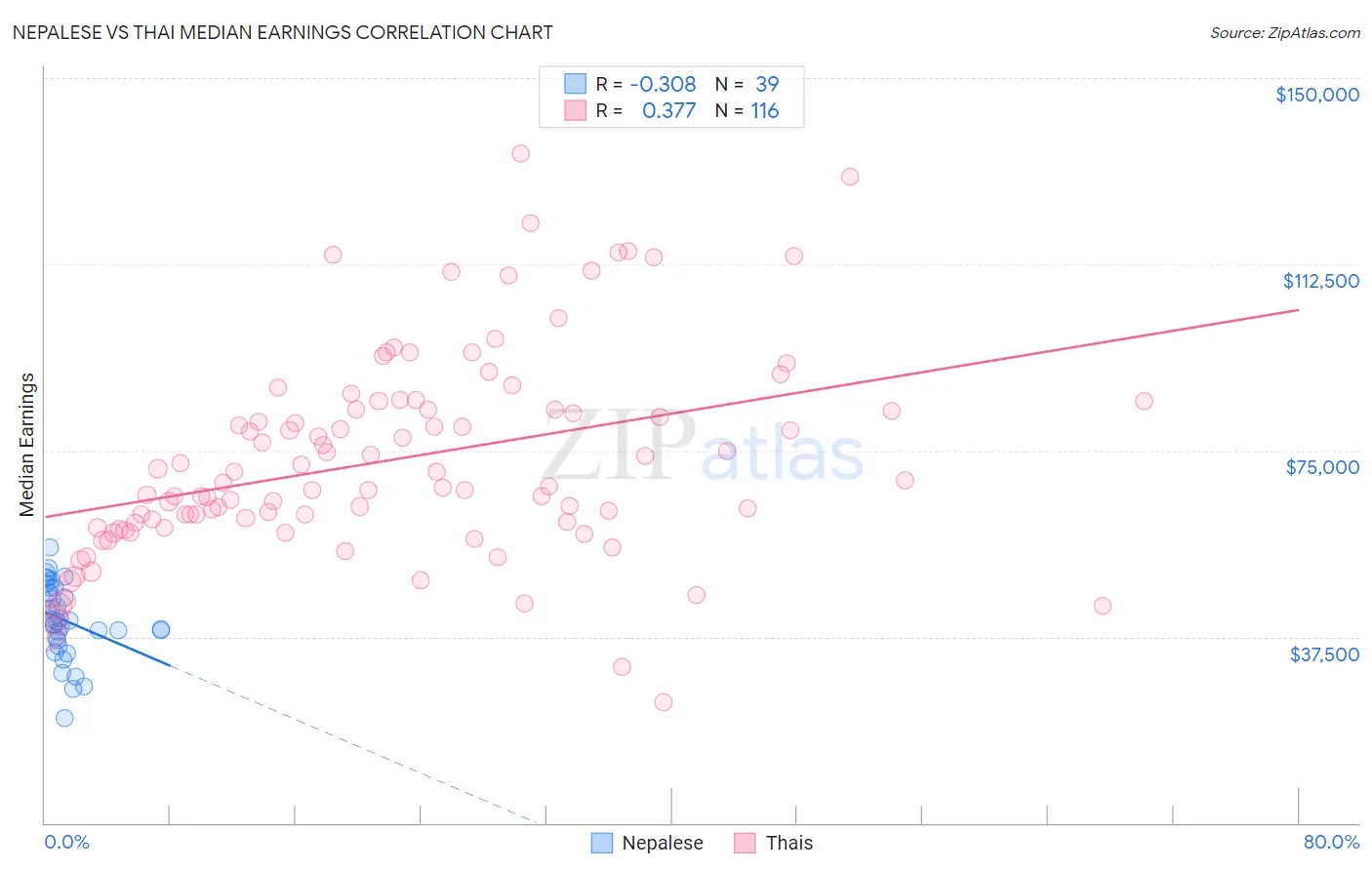 Nepalese vs Thai Median Earnings