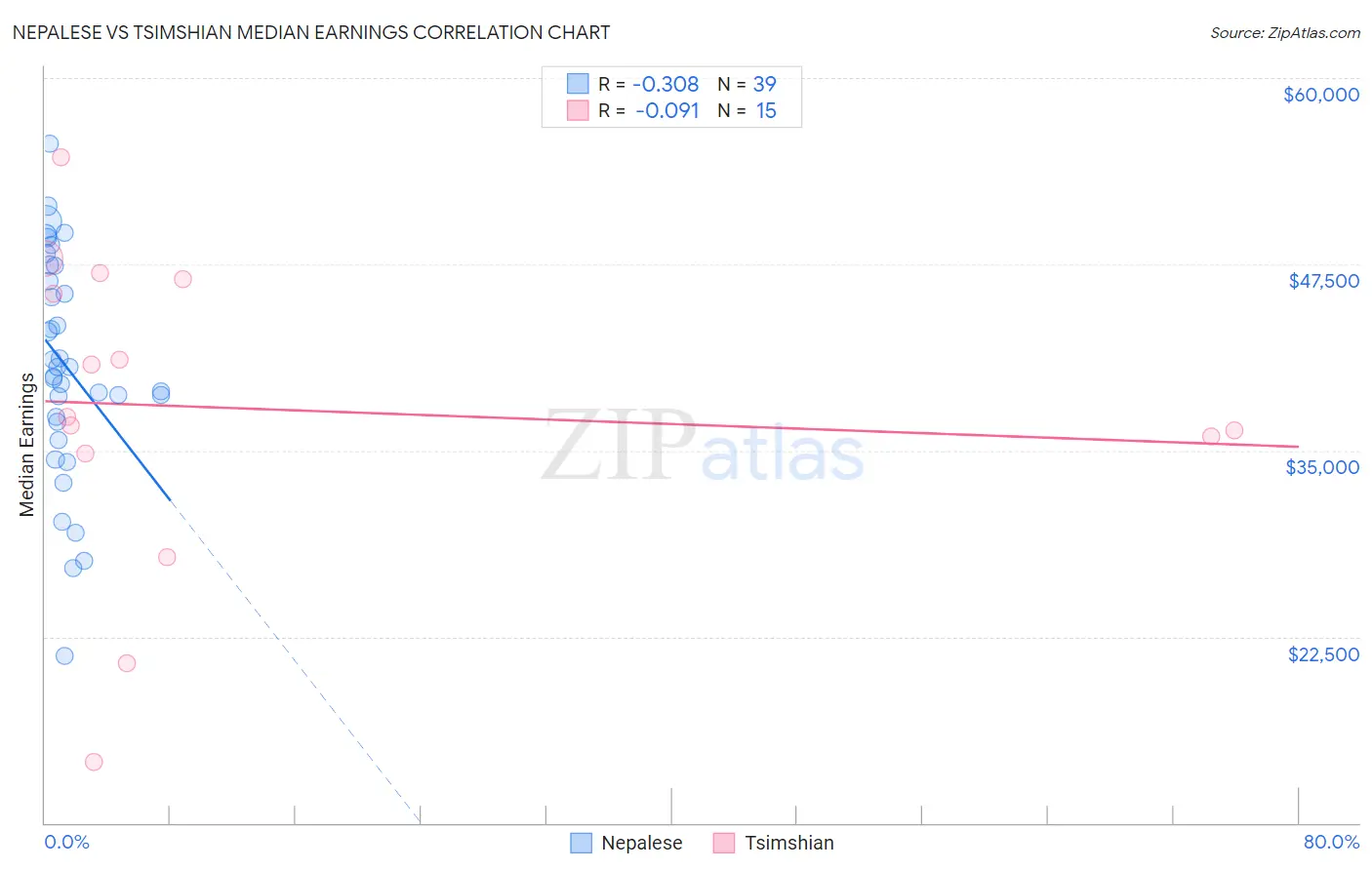 Nepalese vs Tsimshian Median Earnings